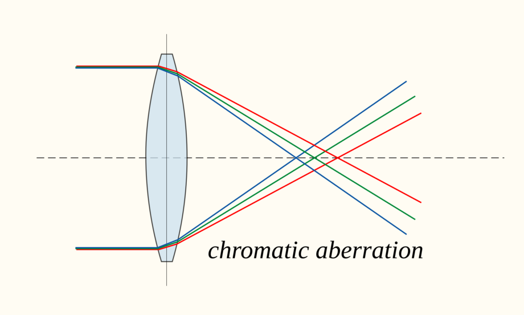 دراسة في خصائص العدسات : الإنحراف اللوني - Chromatic Aberration