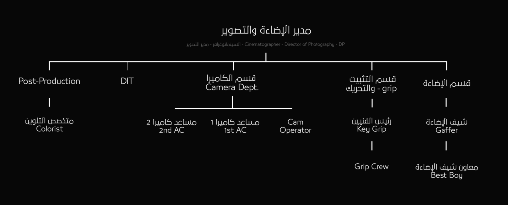 الفروق الجوهرية والوظيفية بين مدير التصوير والفيديوغرافر في البيئة الإنتاجية المعاصرة - Videography vs Cinematography